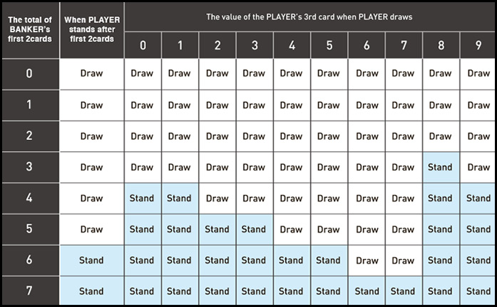 Baccarat 3rd Card Rule