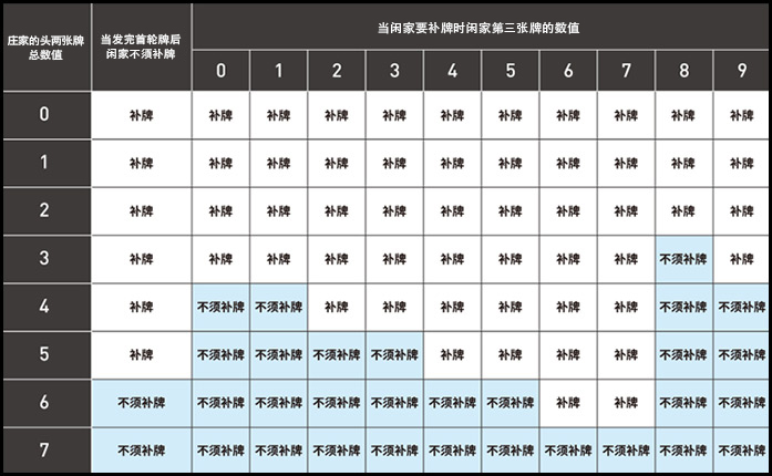 第三张牌规则